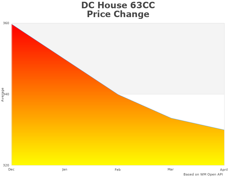 DC House L10030104067AB-1 change overview