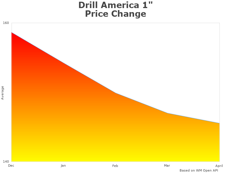 Drill America DMS73-5016 comparison chart