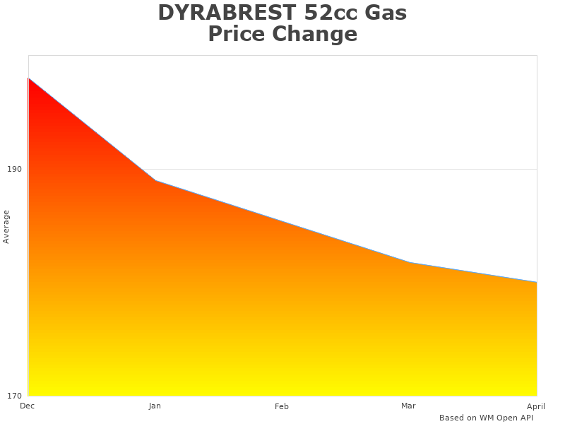 DYRABREST 52cc OT-C001-090+OT-C001-091 comparison chart