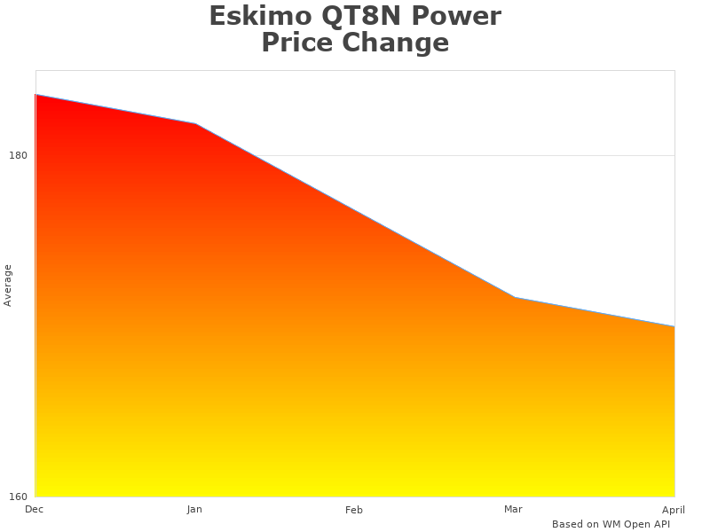 Eskimo QT8N data representation