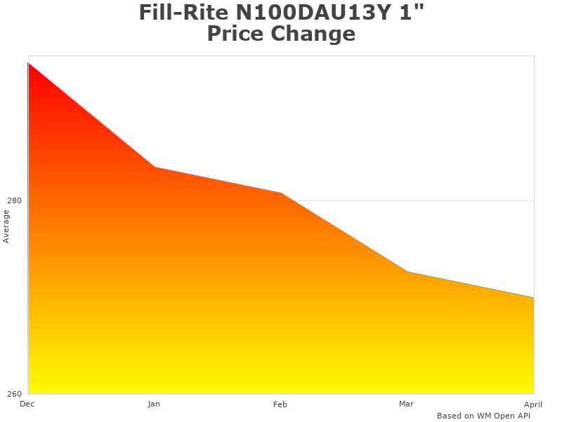 Stats of Fill-Rite N100DAU13Y