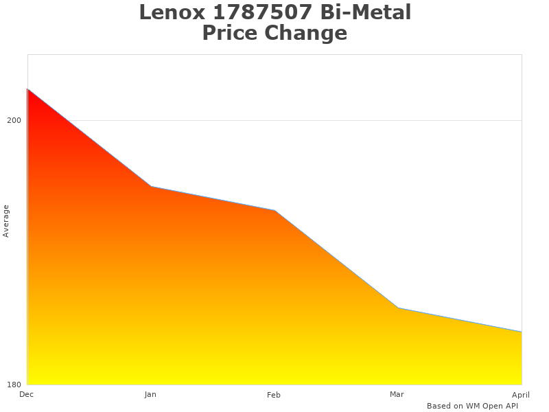 Image of Lenox 1787507 chart