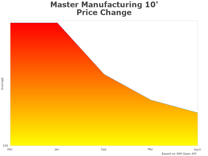 Master Manufacturing B006P1RDIU information