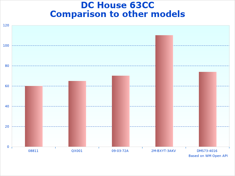 DC 63CC Heavy figures diagram