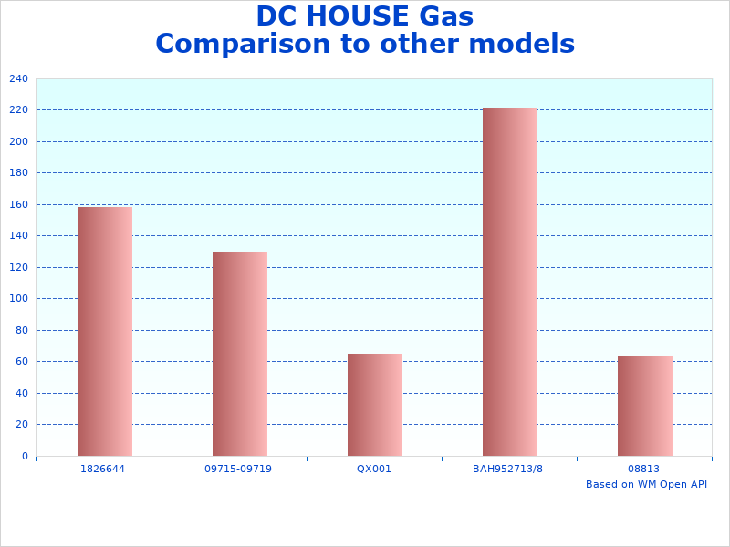 DC Gas Post data representation