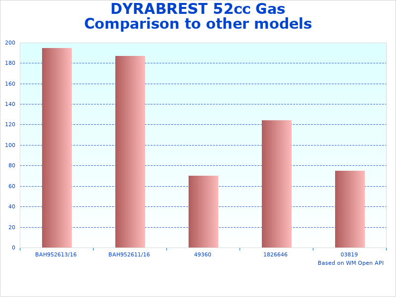 DYRABREST Gas Powered change overview