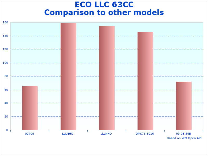 ECO 63CC Heavy data representation