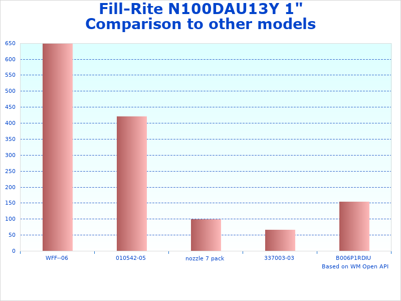 Fill-Rite 1" 5-40 analysis graph