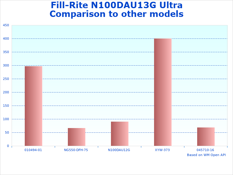 Stats of Fill-Rite Ultra High