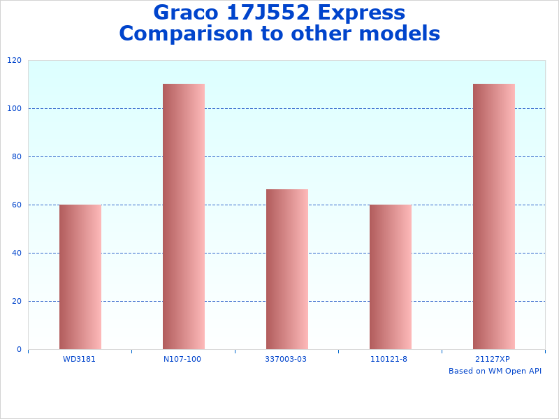 Stats of Graco Express Pump