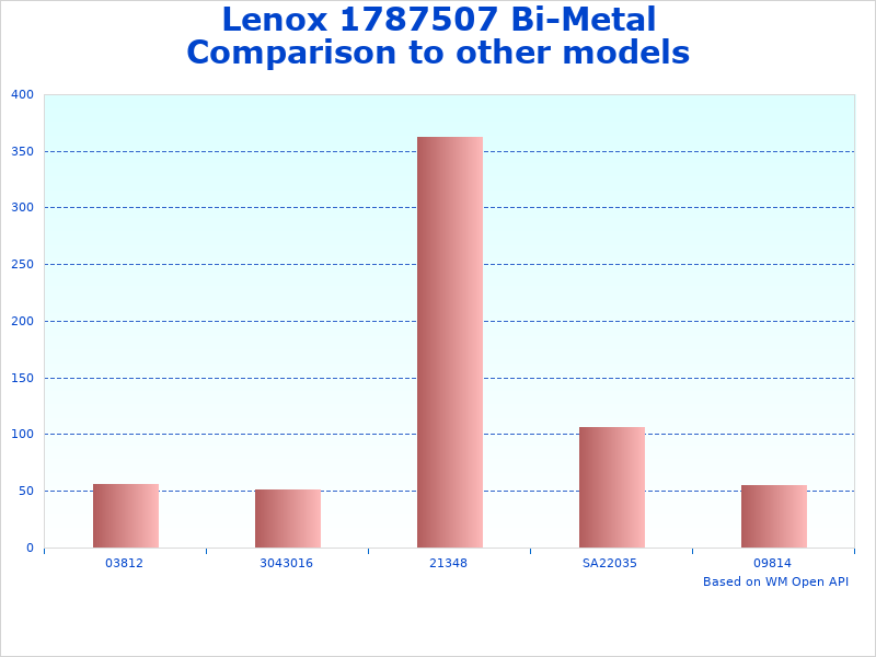 Lenox Bi-Metal Ship comparison chart