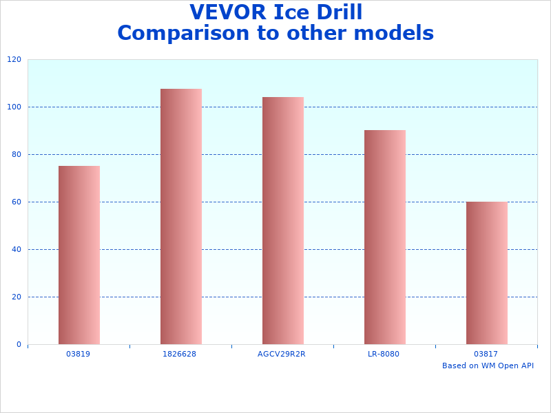 VEVOR Drill Auger comparison chart