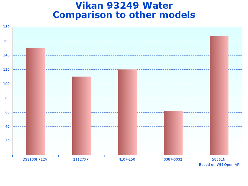 Vikan Water Gun comparison chart